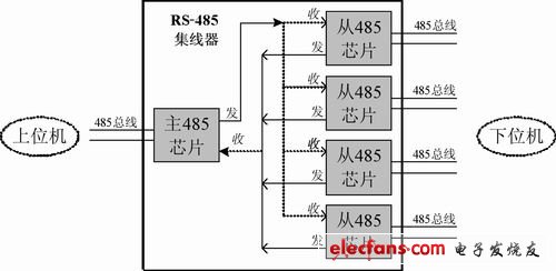 RS-485集線器應用方案