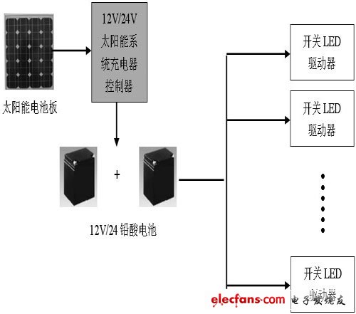 太陽能路燈電源系統結構