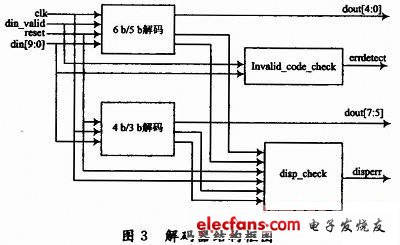 解碼器結構