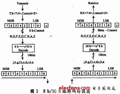 編解碼轉換流程