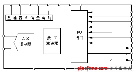 EMIF與FIFO接口