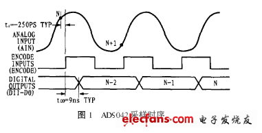 AD9042高速模數轉換器采樣時序