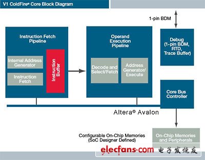 V1 ColdFire Core Block Diagram