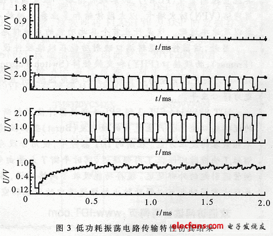 低功耗震蕩電路傳輸特性仿真結果