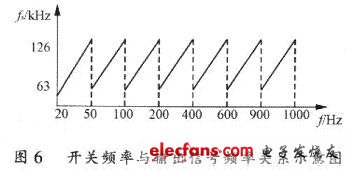 開關(guān)頻率與輸出信號頻率關(guān)系示意圖