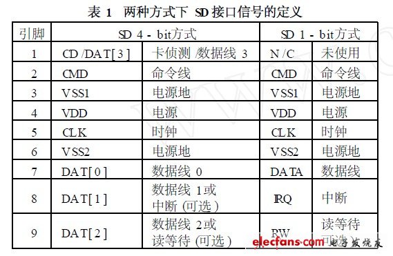 兩種方式下SD接口信號的定義