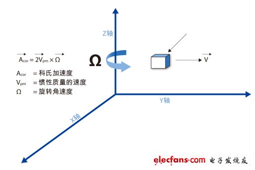 圖1：科氏加速度出現(xiàn)在旋轉(zhuǎn)參照平面中，與旋轉(zhuǎn)速率成正比。