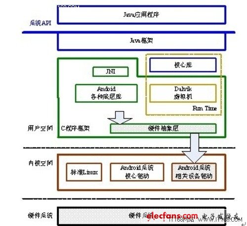 Android平臺移植應(yīng)該做兩步工作