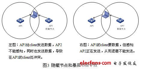 WLAN抗干擾分析