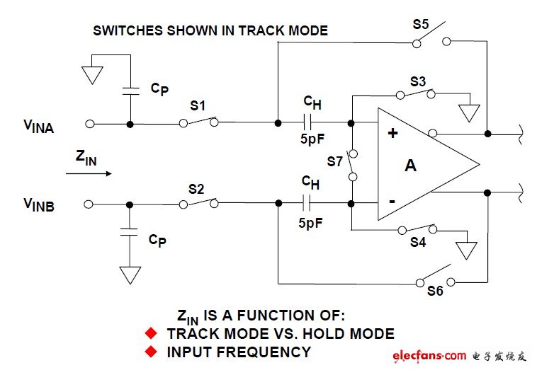 圖1:典型非緩沖開關電容CMOS采樣保持的簡易輸入電路。