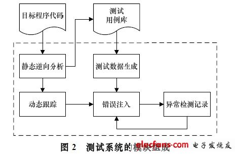 測試系統的模塊組成