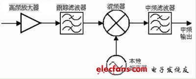 單轉換中頻輸出調諧器電路架構