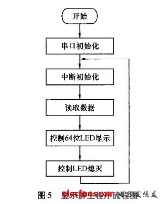 顯示屏主程序流程圖