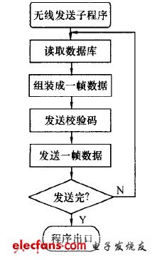 無線發送子程序流程圖