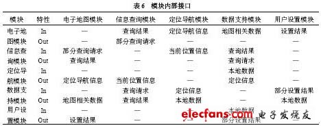 模塊內部接口