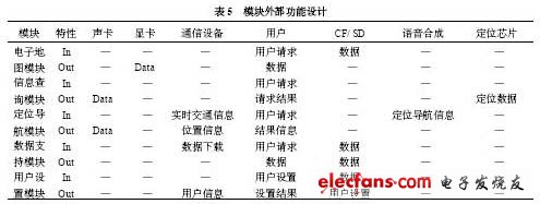 模塊外部功能設計