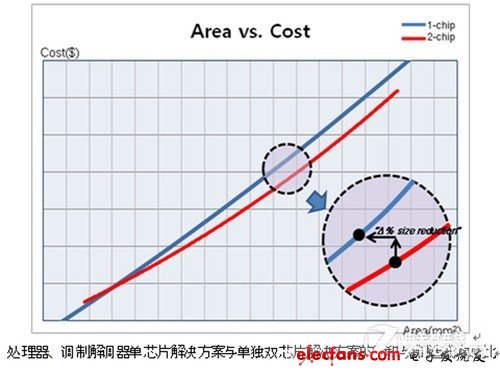 三星工程師詳解單/雙芯片解決方案優劣