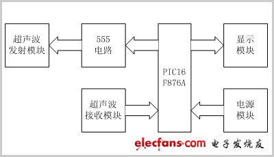 圖2  系統設計總體框圖