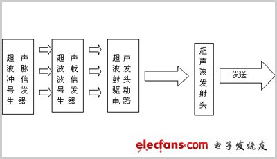 圖3 超聲波發射結構圖