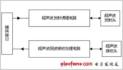   圖1 超聲波測距的結構