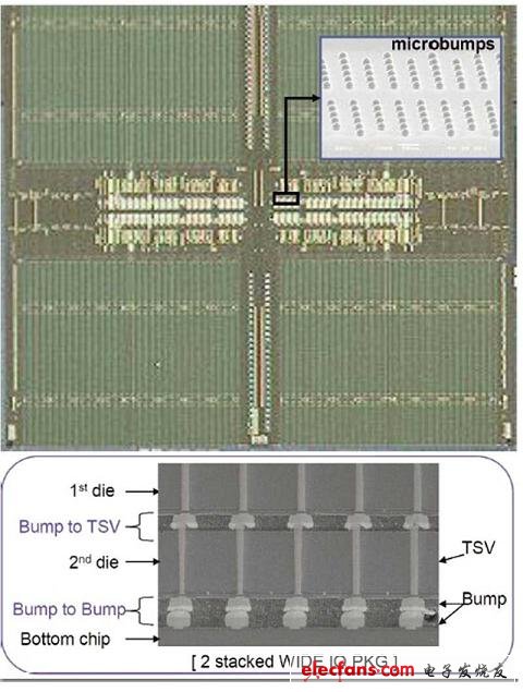 三星在ISSCC上發表針對智慧手機與平板計算機的Wide I/O 1Gbit DRAM。該組件采用可與微凸塊接合的3D TSV。