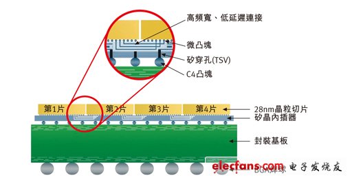 賽靈思使用TSV接合C4焊接凸點以及硅晶內插器上的四顆FPGA。圖片來源：Xilinx 