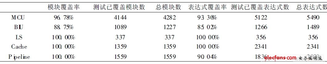 主要模塊代碼測式覆概率