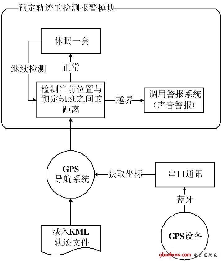 圖6 預定軌跡導航及越界警報模塊