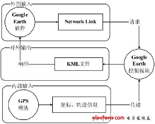 圖4 Google Earth控制模塊分析