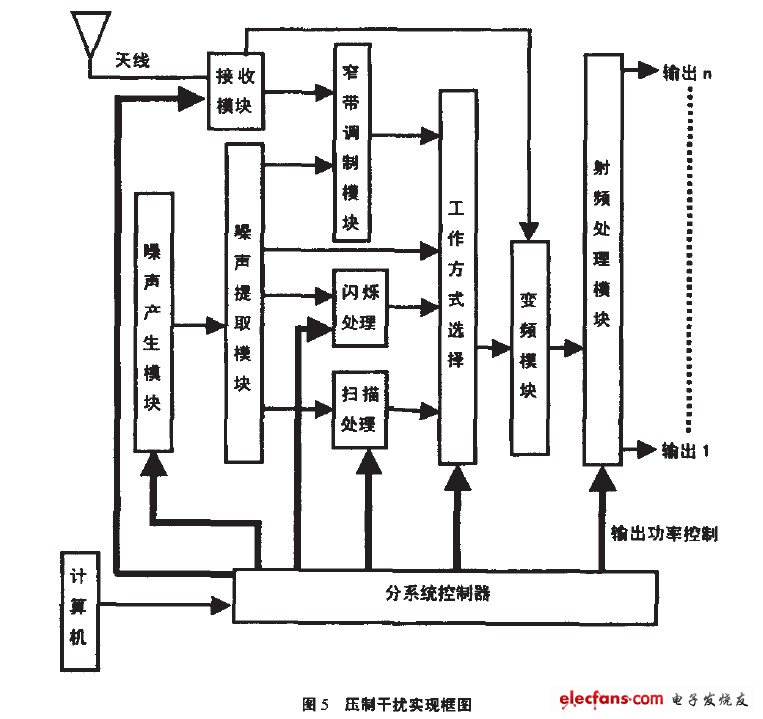 壓制干擾實現框圖