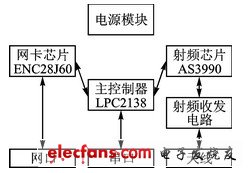 圖1  讀寫器總體設(shè)計(jì)框架