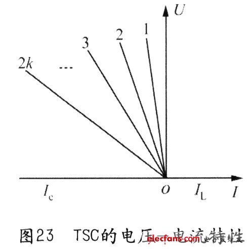 TSC的電壓一電流特性