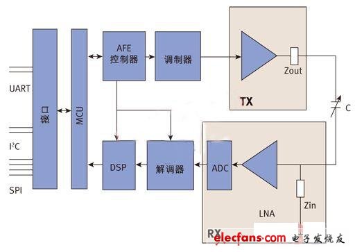 FocalTech觸控芯片基本架構(gòu)