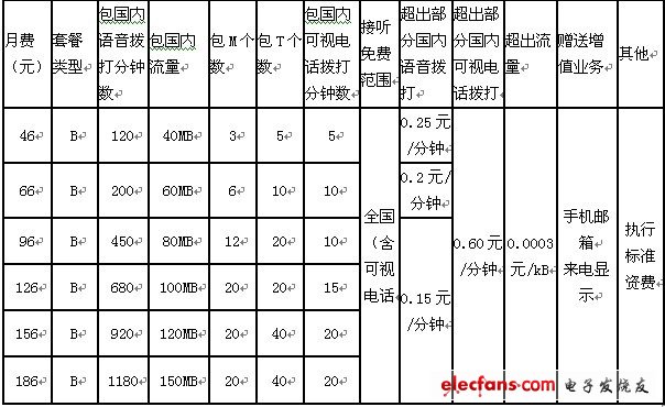 中國聯通3G基本套餐B