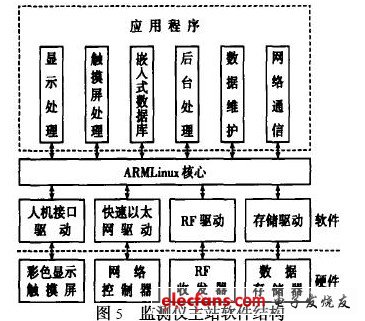 檢測儀主站的軟件結(jié)構(gòu)