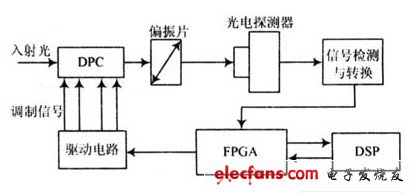 DPC的驅(qū)動電路