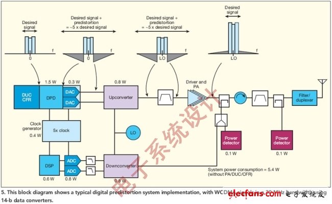 圖5:該圖顯示了典型的數(shù)字預(yù)失真系統(tǒng)實(shí)現(xiàn)，其中WCDMA信號(hào)在30MHz帶寬內(nèi)，使用了14位的數(shù)據(jù)轉(zhuǎn)換器