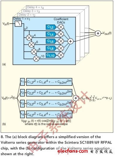 圖8:（a）框圖提供了簡(jiǎn)化版的Scintera SC1889/69 RFPAL芯片內(nèi)部Volterra級(jí)數(shù)發(fā)生器，（b）右邊顯示了Volterra級(jí)數(shù)公式的配置
