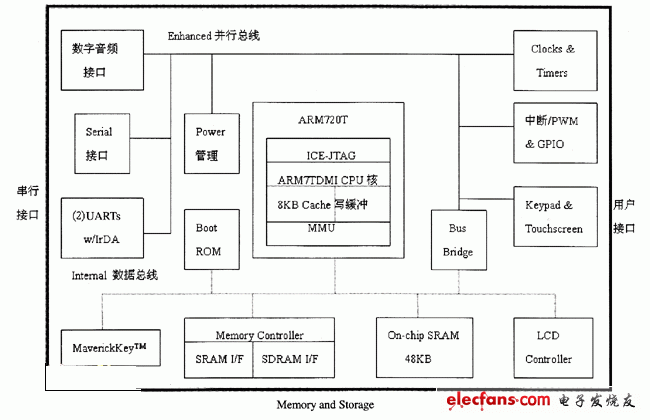 ARM內核結構圖