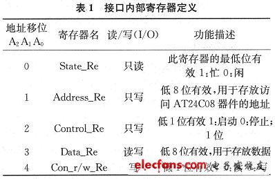 1AT24C02A讀寫控制器內部寄存器定義的情況