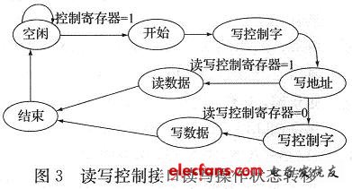 讀寫控制接口讀寫操作狀態轉移