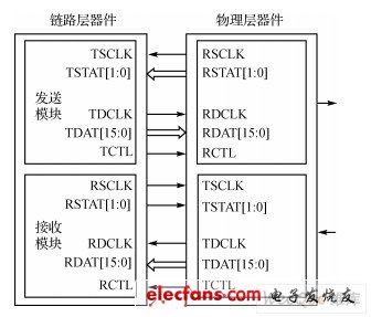 SPI4.2連接示意圖