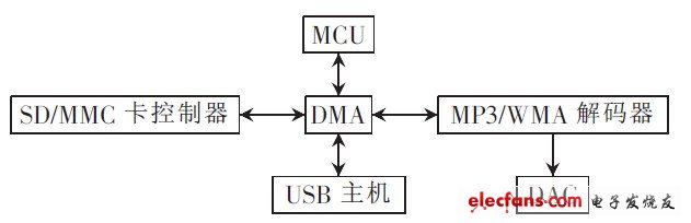 圖3 MP3/WMV 解碼模塊電路