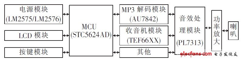 圖2 車載音響系統硬件模塊框圖