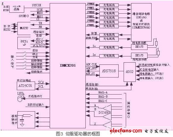 伺服驅動器的框圖