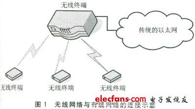 無線網絡和有線網絡的跨網段連接