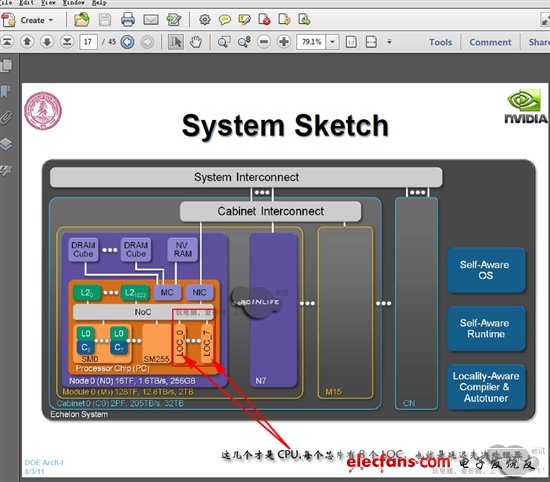 NVIDIA Echelon芯片、架構曝光：10nm巨獸