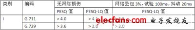 IP電話及ATA設(shè)備的選型：測試指標與方法