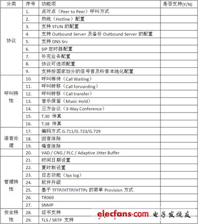 IP電話及ATA設(shè)備的選型：測試指標與方法