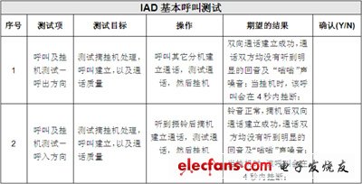 IP電話及ATA設(shè)備的選型：測試指標與方法